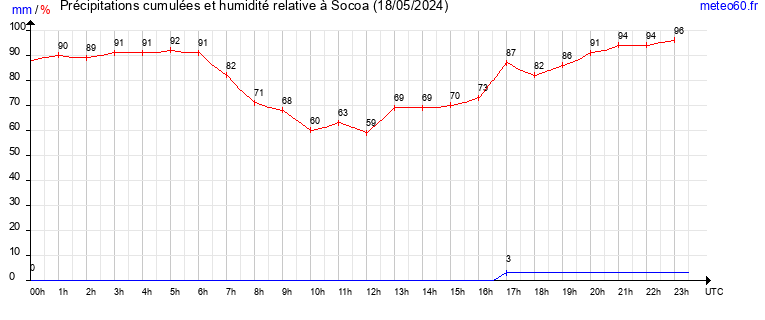 cumul des precipitations