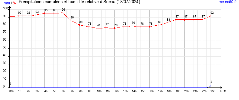 cumul des precipitations