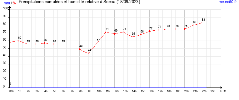 cumul des precipitations