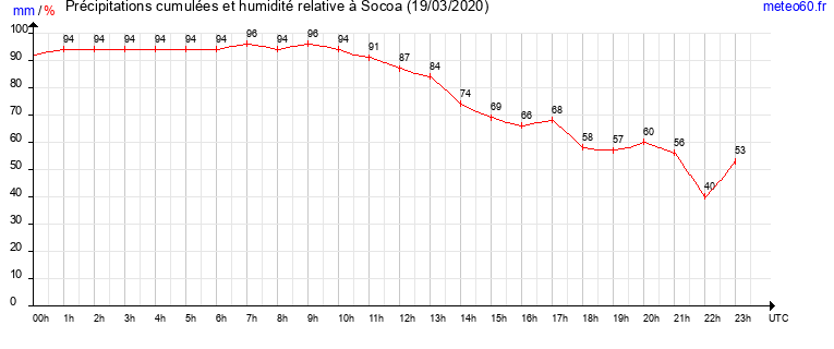 cumul des precipitations