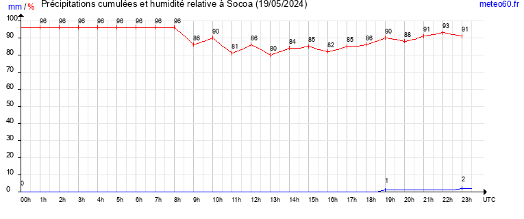 cumul des precipitations