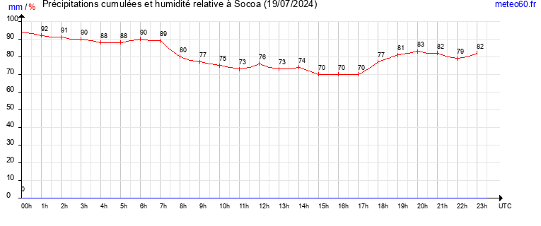 cumul des precipitations