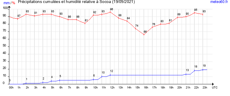 cumul des precipitations