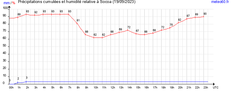 cumul des precipitations