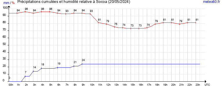 cumul des precipitations