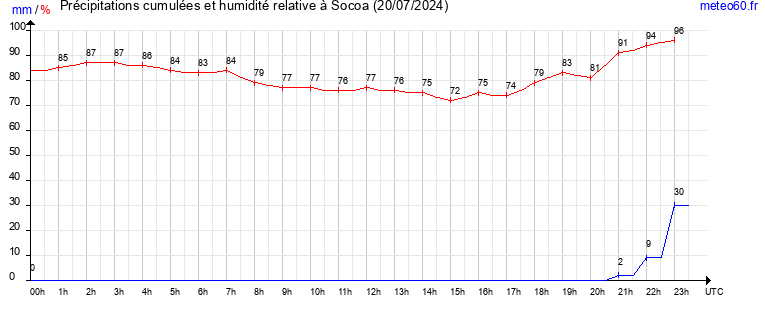 cumul des precipitations