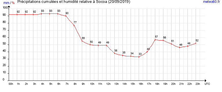 cumul des precipitations