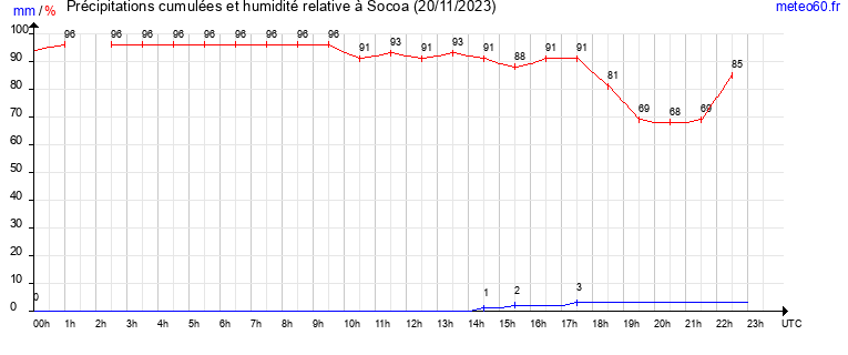 cumul des precipitations