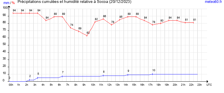 cumul des precipitations