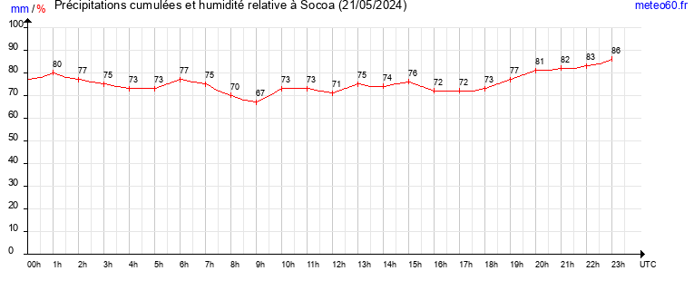 cumul des precipitations