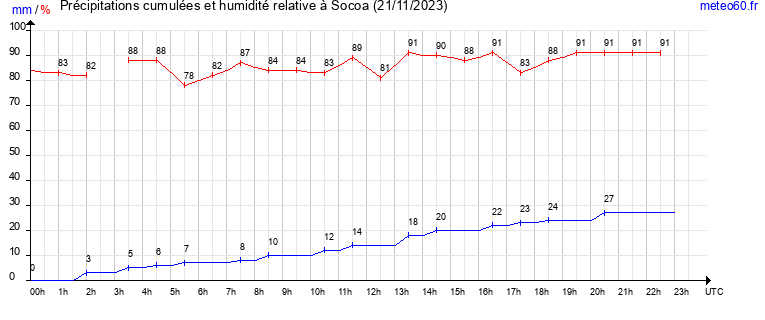 cumul des precipitations