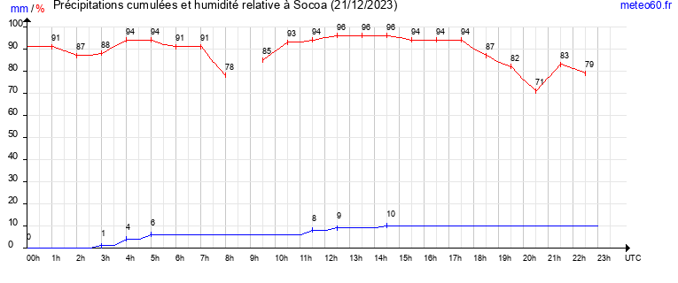 cumul des precipitations