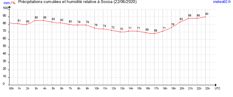 cumul des precipitations