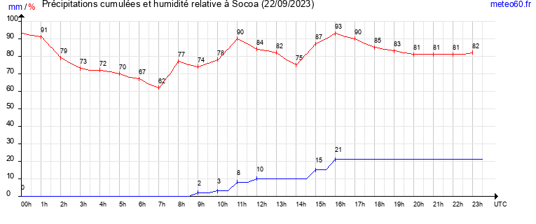 cumul des precipitations