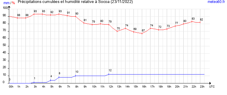 cumul des precipitations