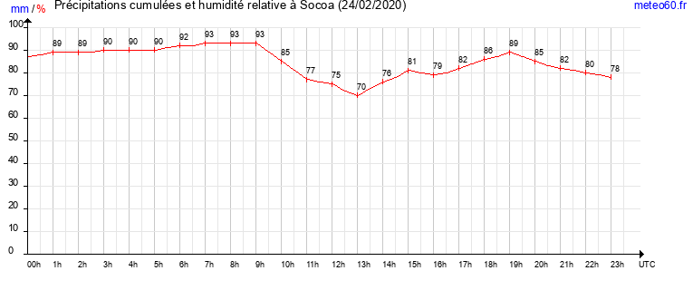 cumul des precipitations