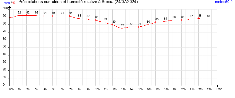 cumul des precipitations