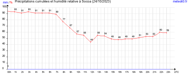 cumul des precipitations