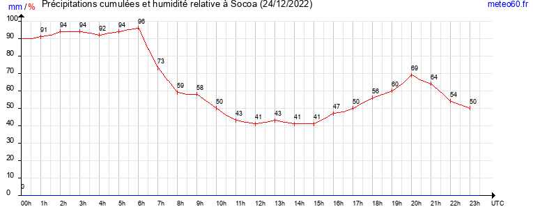 cumul des precipitations