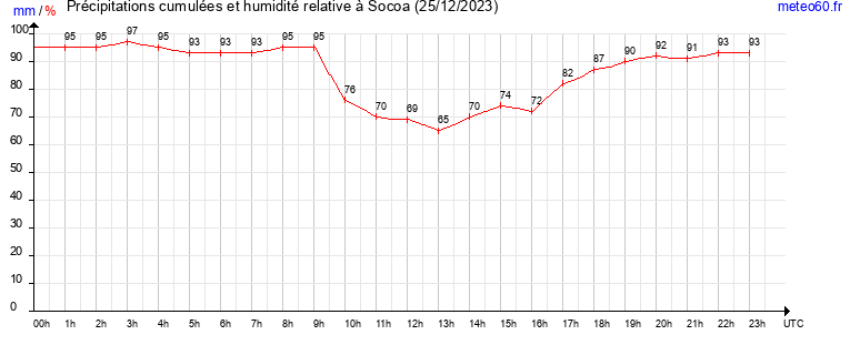 cumul des precipitations