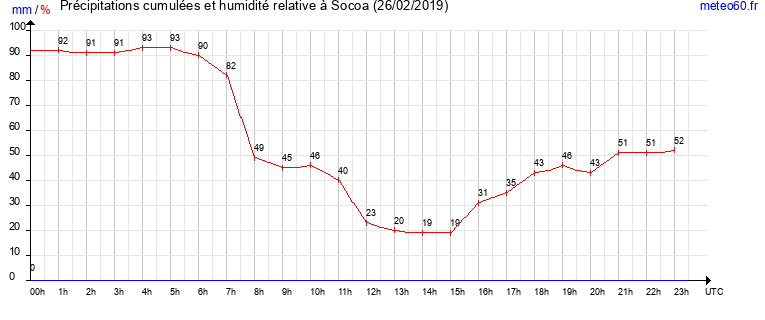 cumul des precipitations