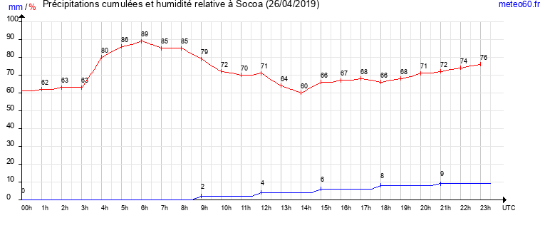 cumul des precipitations