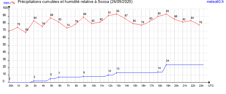 cumul des precipitations