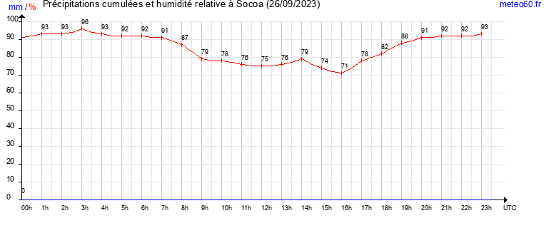 cumul des precipitations