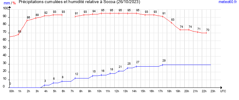 cumul des precipitations