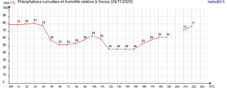 cumul des precipitations