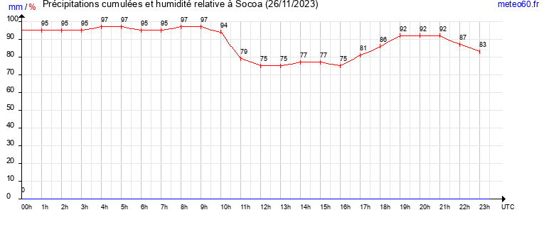 cumul des precipitations