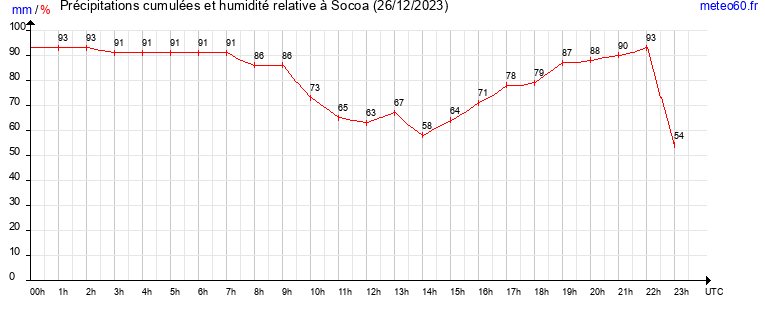 cumul des precipitations