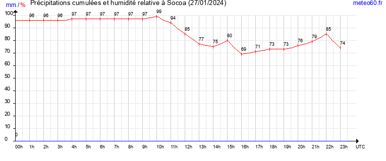 cumul des precipitations