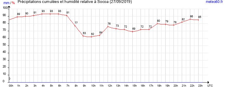 cumul des precipitations