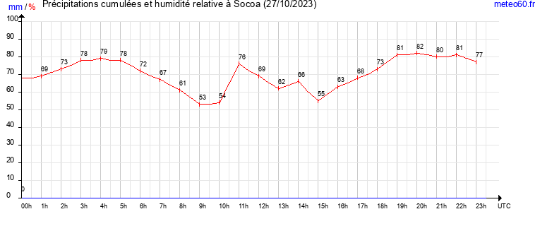 cumul des precipitations