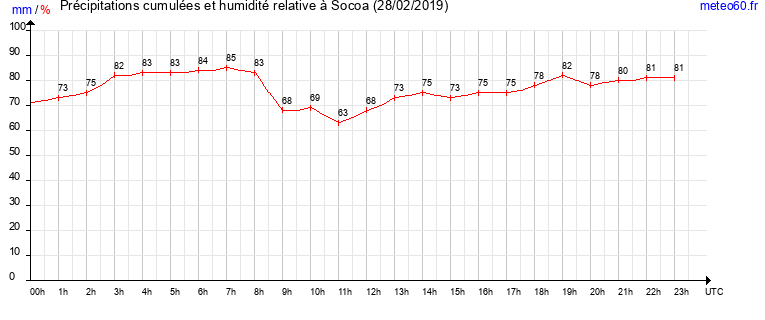 cumul des precipitations