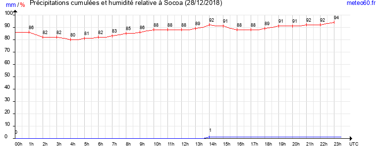 cumul des precipitations