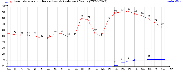 cumul des precipitations