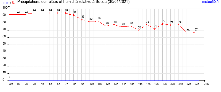 cumul des precipitations