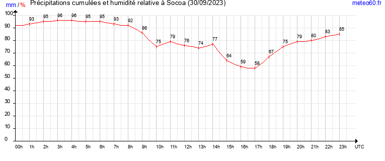 cumul des precipitations