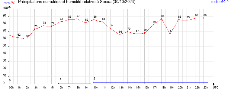 cumul des precipitations