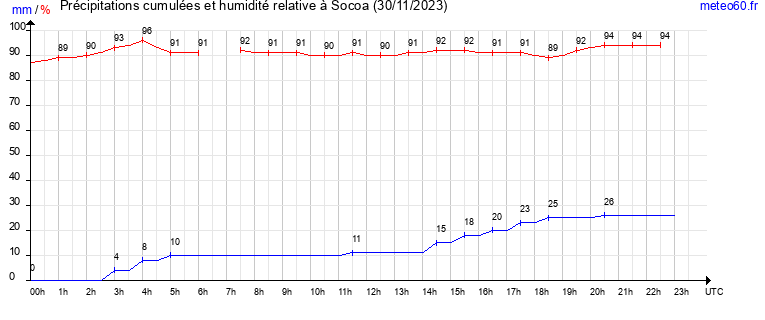 cumul des precipitations