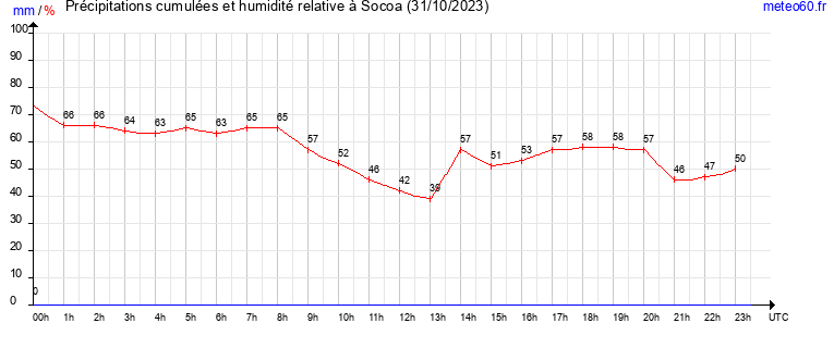 cumul des precipitations