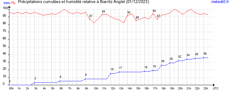 cumul des precipitations