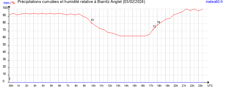 cumul des precipitations