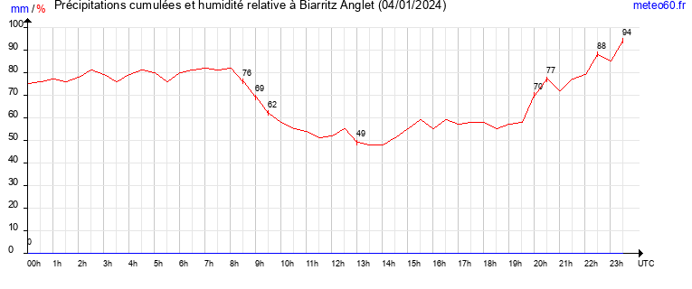 cumul des precipitations