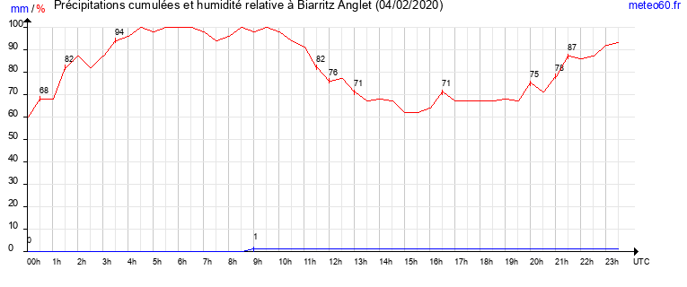 cumul des precipitations