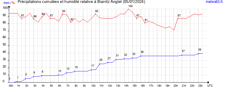 cumul des precipitations