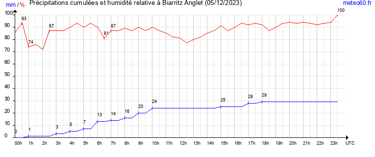 cumul des precipitations