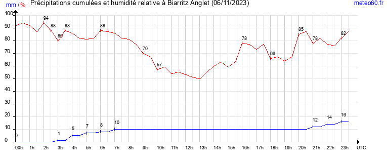 cumul des precipitations